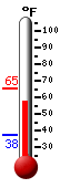 Currently: 61.5, Max: 65.1, Min: 37.6