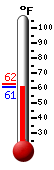 Currently: 61.7, Max: 62.5, Min: 61.7