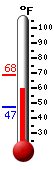 Currently: 62.2, Max: 68.3, Min: 47.2