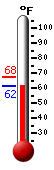 Currently: 62.3, Max: 67.4, Min: 62.2