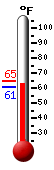 Currently: 62.5, Max: 64.8, Min: 61.0