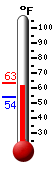 Currently: 62.7, Max: 63.4, Min: 54.1