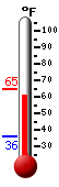 Currently: 62.8, Max: 65.0, Min: 35.7