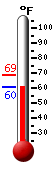 Currently: 62.9, Max: 68.6, Min: 62.9