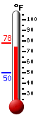 Currently: 63.2, Max: 73.8, Min: 45.7