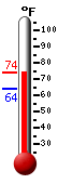 Currently: 64.3, Max: 71.3, Min: 63.6