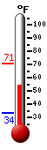 Currently: 64.6, Max: 70.7, Min: 33.6