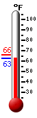 Currently: 64.9, Max: 66.1, Min: 64.9