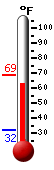 Currently: 65.0, Max: 68.9, Min: 32.1