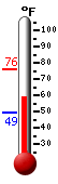 Currently: 65.2, Max: 76.3, Min: 49.2