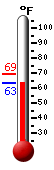 Currently: 65.3, Max: 69.5, Min: 63.5