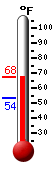 Currently: 65.9, Max: 66.1, Min: 53.6