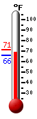 Currently: 66.0, Max: 71.0, Min: 66.0