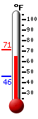 Currently: 66.6, Max: 71.1, Min: 46.3