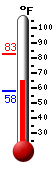 Currently: 66.7, Max: 82.6, Min: 58.3