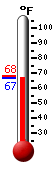 Currently: 67.1, Max: 68.0, Min: 67.1