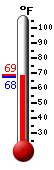 Currently: 67.6, Max: 68.6, Min: 67.6