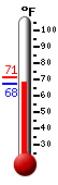 Currently: 67.9, Max: 71.5, Min: 67.9