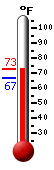 Currently: 68.6, Max: 71.3, Min: 67.0