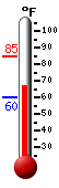 Currently: 68.8, Max: 84.5, Min: 60.3