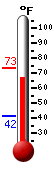 Currently: 69.3, Max: 73.4, Min: 41.5