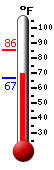 Currently: 69.4, Max: 85.4, Min: 69.1