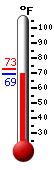 Currently: 69.6, Max: 72.5, Min: 69.6
