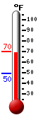 Currently: 69.7, Max: 70.3, Min: 49.5