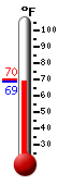 Currently: 69.8, Max: 70.2, Min: 69.8