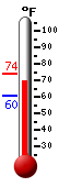 Currently: 70.2, Max: 74.1, Min: 60.5