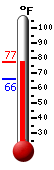 Currently: 70.4, Max: 70.4, Min: 65.6