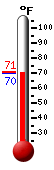 Currently: 71.0, Max: 93.7, Min: 66.0