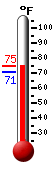 Currently: 71.8, Max: 73.2, Min: 70.9