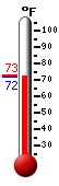 Currently: 72.2, Max: 72.5, Min: 72.2