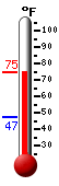 Currently: 72.8, Max: 72.8, Min: 47.2