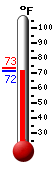 Currently: 72.9, Max: 73.2, Min: 72.9