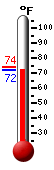 Currently: 73.4, Max: 73.9, Min: 73.4