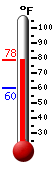 Currently: 73.5, Max: 73.5, Min: 60.1