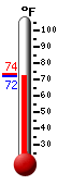 Currently: 73.8, Max: 86.3, Min: 68.9