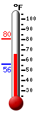 Currently: 74.0, Max: 80.4, Min: 55.8