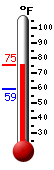 Currently: 74.2, Max: 74.2, Min: 59.4