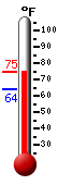 Currently: 74.8, Max: 74.8, Min: 64.2