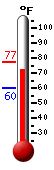 Currently: 75.2, Max: 77.2, Min: 59.7