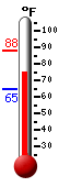 Currently: 75.6, Max: 88.3, Min: 64.5