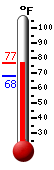 Currently: 75.7, Max: 76.4, Min: 68.1
