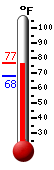 Currently: 76.1, Max: 76.4, Min: 68.1