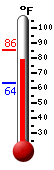 Currently: 76.3, Max: 85.5, Min: 63.5