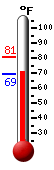 Currently: 76.6, Max: 80.6, Min: 69.3