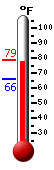 Currently: 76.9, Max: 76.9, Min: 65.9