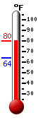 Currently: 77.3, Max: 77.3, Min: 63.8